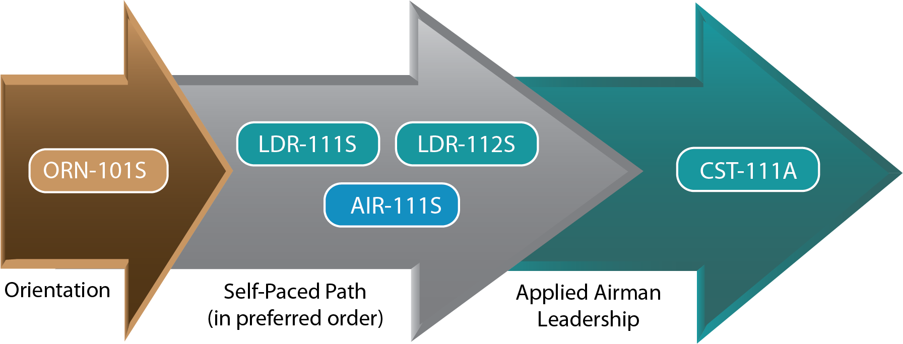 ALS Distance Learning Curriculum Flow ALS Distance Learning Curriculum Flow